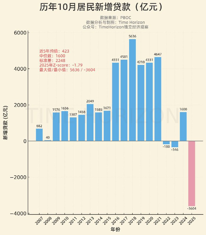 据公众号TimeHorizon报道，中国人民银行（PBOC)数据显示，2025年10月居民新增贷款录得 –3604 亿元，为自2007年统计以来最大负值，也首次远超往年波动范围，形成断崖式下跌