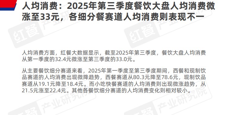 据《餐饮行业季度观察报告》显示，2025年第三季度，全国餐饮行业整体消费均价降至33元，较2020年同期的43元下降23.6%，行业客单价整体呈现明显回落趋势