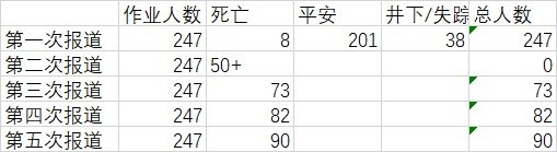 山西煤矿事故通报人数变化查看原文📝 引用推文:5月23日，据国内媒体报道，山西煤矿事故已致90人死亡查看引用原文