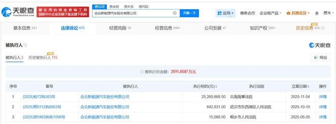 11月4日，哪吒汽车关联公司合众新能源汽车股份有限公司新增一则被执行人信息，执行标的2526万余元，执行法院为北海海事法院