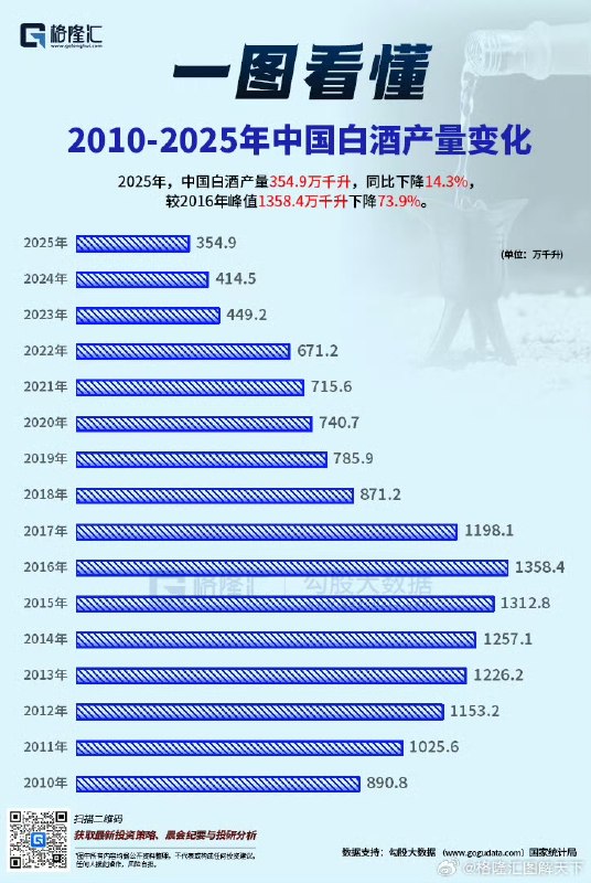 2025年，中国白酒产量354.9万千升，同比下降14.3%，较2016年峰值1358.4万千升下降73.9%