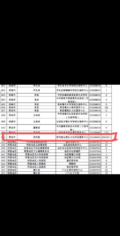 7月11日，网友发现，西藏尼玛县达果乡文化综合服务中心的岗位已过审3000人以上，但却仅招录1人