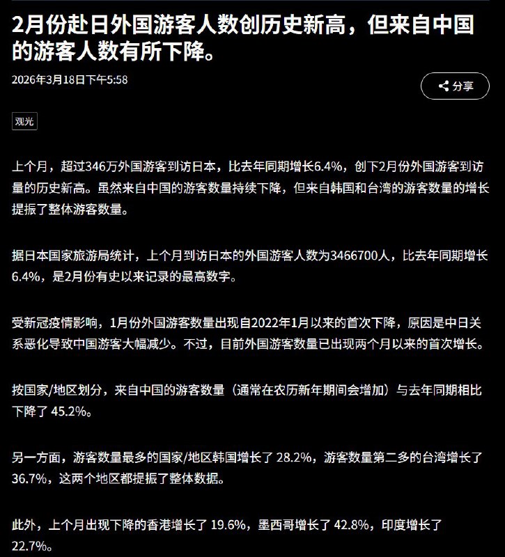 日本观光局 公布数据显示，今年2月份访日中国游客数相较去年同期减少45.2%，但韩国和台湾游客数分别增长28.2%和36.7%，带动了数据增长
