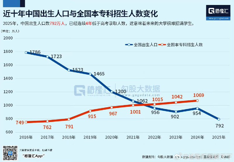 2025年，中国出生人口792万，已经连续四年低于高考录取人数查看原文📝 引用推文:2025年末全国人口比上年末减少339万人，全年出生人口792万人 ，同比-17%，偏离近10年均值36%查看引用原文