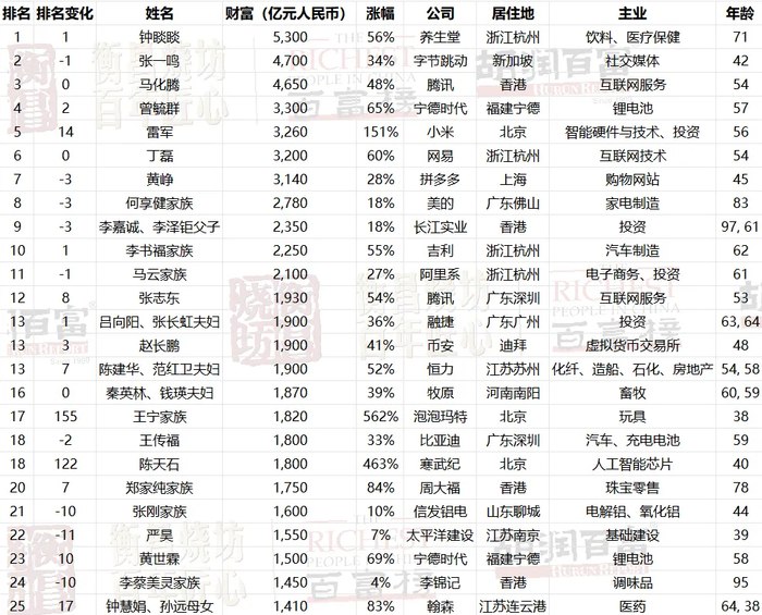 10月28日，《2025胡润百富榜》显示，钟睒睒财富增长1900亿元，以5300亿元第四次成为中国首富，并刷新了中国首富的财富纪录