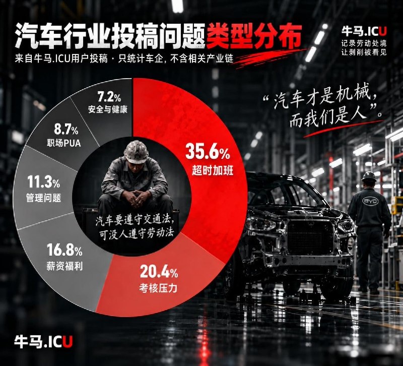 中国汽车行业黑榜出炉：比亚迪54条投诉高居榜首近日，【牛马.ICU】团队梳理投稿，整理出中国汽车行业耻辱榜