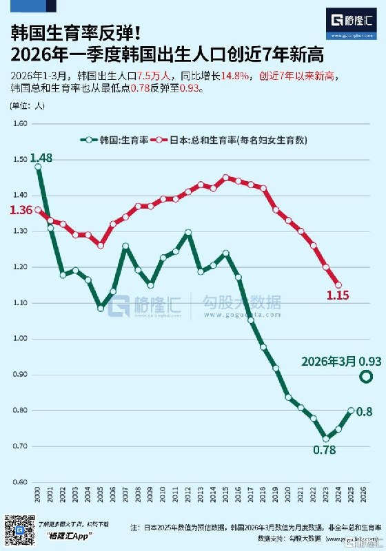 “国外的月亮又圆了”5月30日，格隆汇发布文章《韩国巨变》，讨论韩国如何将低生育率、AI产业红利分配以及全民金融化等议题放在同一框架下推进改革