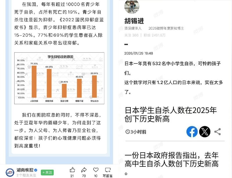 近日，湖南疾控发文称，在我国，每年有超过10000名青少年死于自杀，占所有死亡的19%