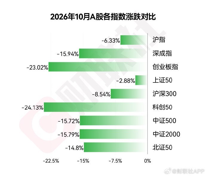A是一道光，绿到你发慌10月30日，新浪证券午后在微博发文称“三大指数全部翻红”，话题“A股午后拉起来了”登上热搜