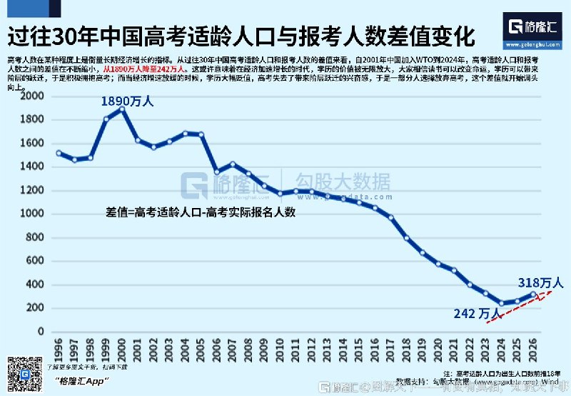 更多人放弃高考？就业压力下，“读书改变命运”的信念正在松动6月7日，格隆汇“图解天下”发布一张图表统计“过去30年中国高考适龄人口与实际报考人数的差值”