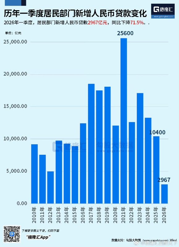 根据格隆汇统计：2026年一季度，居民部门新增人民币贷款2967亿元，同比下降71.5% 直接腰斩