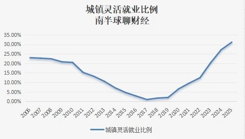 “灵活就业占比 重回高位”据一位财经博主援引的数据，“2025年中国城镇灵活就业比例”重回高位，直逼35%这就解释了一个现实落差：在统计局公布的总体失业率 保持“平稳”的叙事下，许多居民部门 对就业形势的体感却是持续走低查看原文“灵活就业占比 重回高位”据一位财经博主援引的数据，“2025年中国城镇灵活就业比例”重回高位，直逼35%这就解释了一个现实落差：在统计局公布的总体失业率 保持“平稳”的叙事下，许多居民部门 对就业形势的体感却是持续走低查看原文