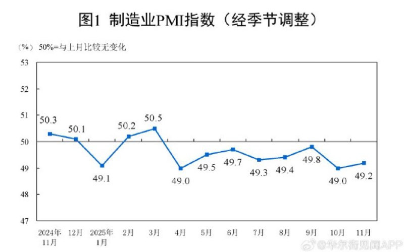 11月，中国官方制造业PMI为49.2，仍低于50处于收缩区间  