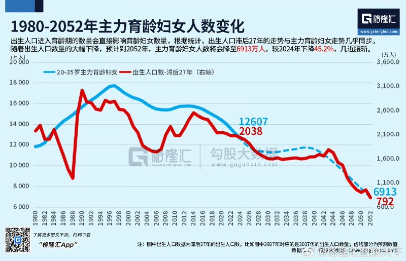近日，据格隆汇数据统计，根据出生人口滞后27年的走势与主力育龄妇女走势几乎同步