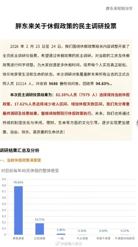 3月8日，胖东来公布的一份内部民主万人投票结果，超8成员工拒绝“降薪增假”，目前年休40天，每天工作7小时
