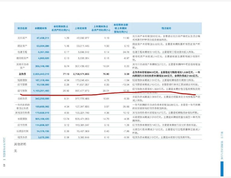 8月29日，央企中国建筑半年报显示，截至6月底，其应付账款首次突破1.1万亿元，半年增加1028亿元，其中一年以上应付账款达2927亿元