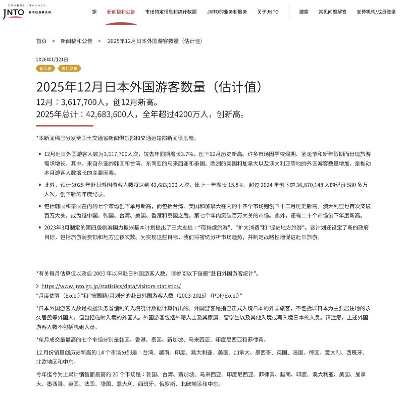 “你不去有的是人去”日本观光业相关数据显示，日本12月访日外国人数量约361.77万人，创12月历史新高