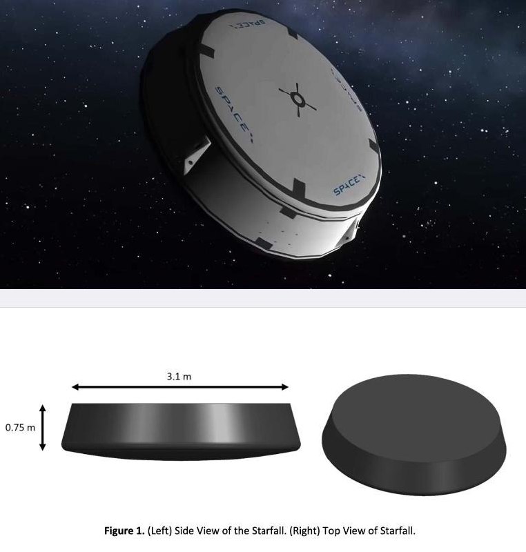 SpaceX首发Starfall：用于太空制造与快速货运SpaceX 于 6 月 23 日发射 Starfall Demo 测试任务，首次将新型无人再入返回舱 Starfall 送入太空该返回舱可携带约 1000 公斤载荷，未来或用于太空制造、科研样品返回，以及通过太空进行快速货运FAA 文件显示，Starfall 可能成为 SpaceX 布局太空物流和轨道制造的重要一步