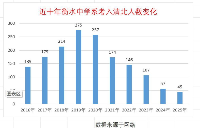 近日，一则《衡水中学系的清北人数已经崩了》的帖子在网络热传