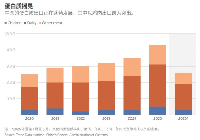 中国肉奶过剩转向低价出口，河北猪农负债7.5万美元、只剩10头猪据路透社10月15日报道，中国肉奶生产持续扩张，国内需求却未能跟上，大型企业正通过低价出口寻找销路