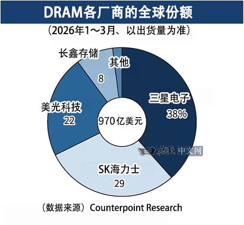 长鑫存储上市首日股价暴涨，市值跃居中国第一7月27日，中国最大存储芯片制造商长鑫存储（CXMT）在上海证券交易所挂牌上市，此次IPO融资579亿元，为逾15年来中国规模最大IPO