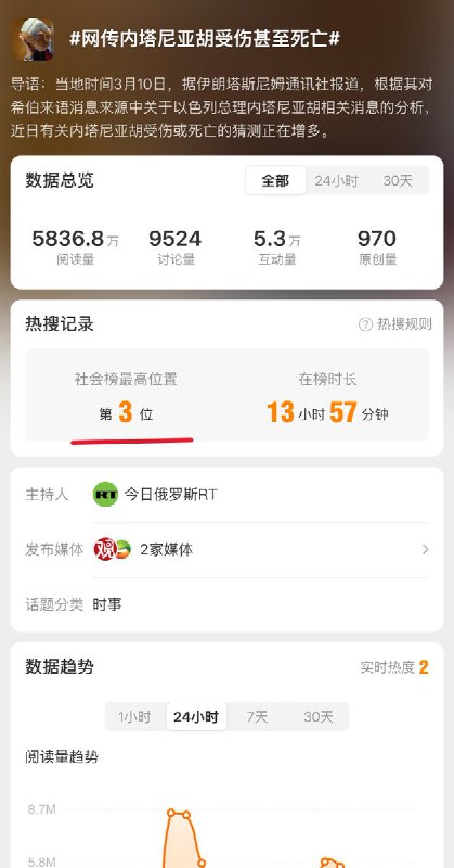 3月10日，微博话 题#网传内塔尼亚胡受伤甚至死亡# 冲上微博社会榜第3位