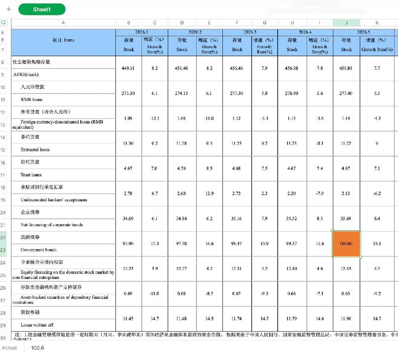 6月12日，据中国人民银行公布2026年5月金融统计数据报告，其中5月末政府债券余额100.6万亿元，同比增长15.1%，五年内已经翻倍