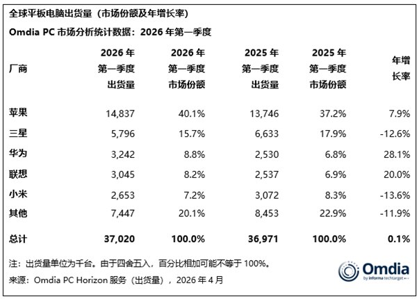 全球平板市场“原地踏步”：中国品牌加速抢占份额5月8日，据市场研究机构Omdia发布的最新报告，2026年第一季度全球平板电脑市场增长几乎陷入停滞