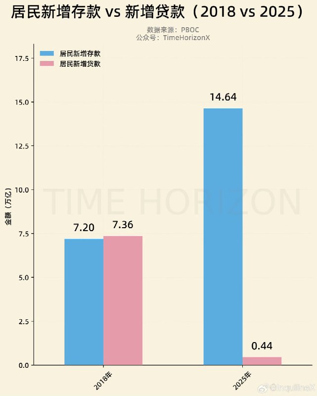 “2025年居民新增贷款仅为0.44万亿”近日，据中国人民银行数据：2018年，居民新增存款为7.2万亿元，新增贷款7.36万亿元，存贷规模基本持平，居民整体仍处于加杠杆扩张阶段