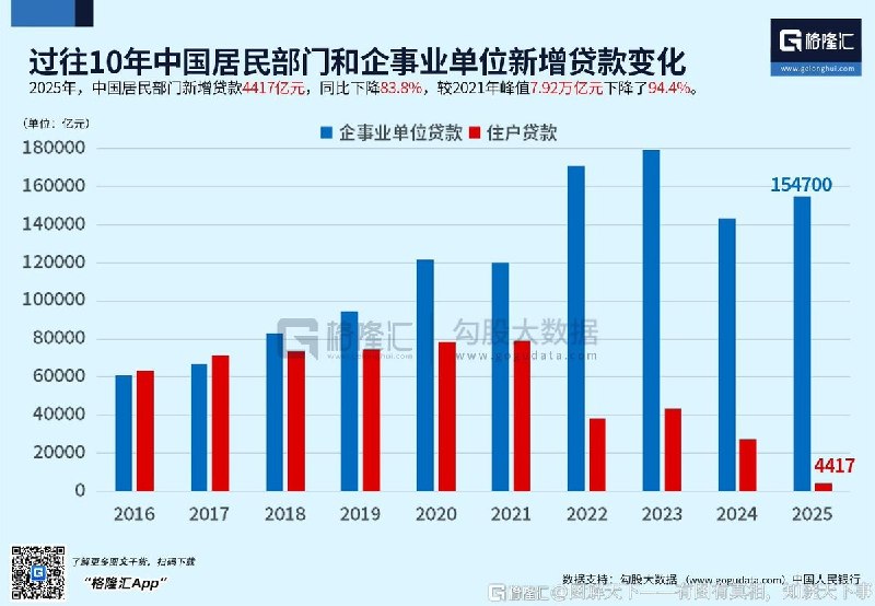 居民部门加杠杆时代或已终结近日，格隆汇发布图表显示，2025年中国居民部门新增贷款仅 4417亿元，同比下降 83.8%，较2021年峰值 7.92万亿元 暴跌 94.4%与此同时，2025年企事业单位新增贷款约 15.47万亿元，仍处高位这意味着，过去依靠居民买房、按揭贷款拉动信用扩张的模式正在明显退潮