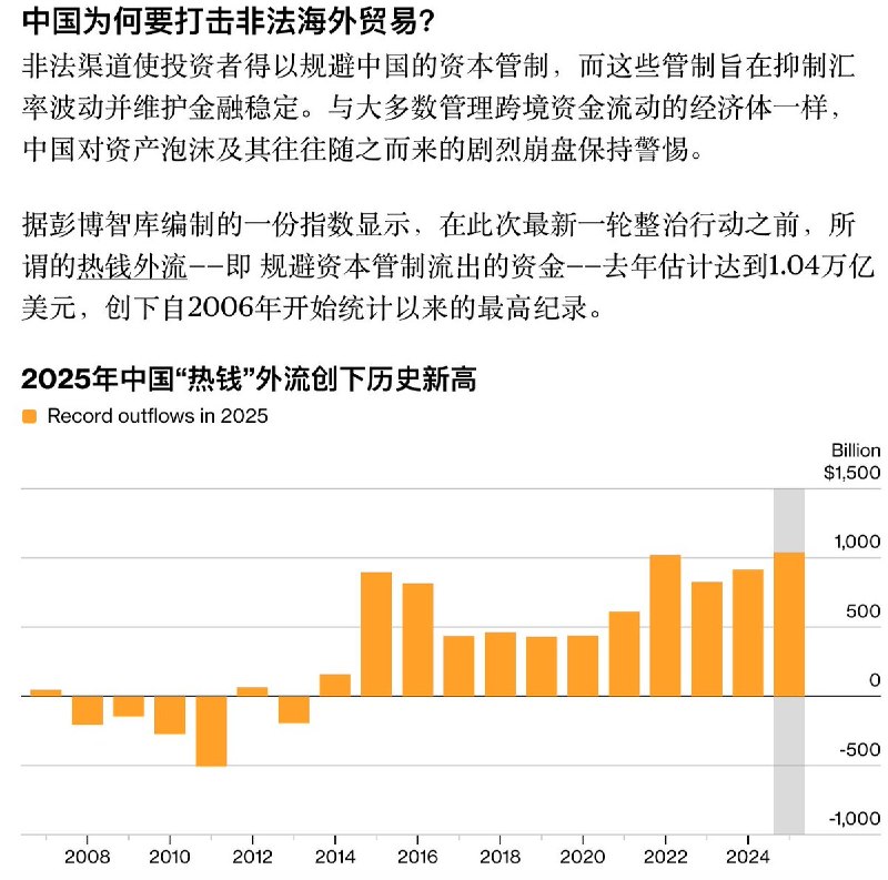 5月26日，彭博社发文表示，中国收紧境外股票交易的一个直接原因是，去年有超过一万亿美元未经授权资金流出中国
