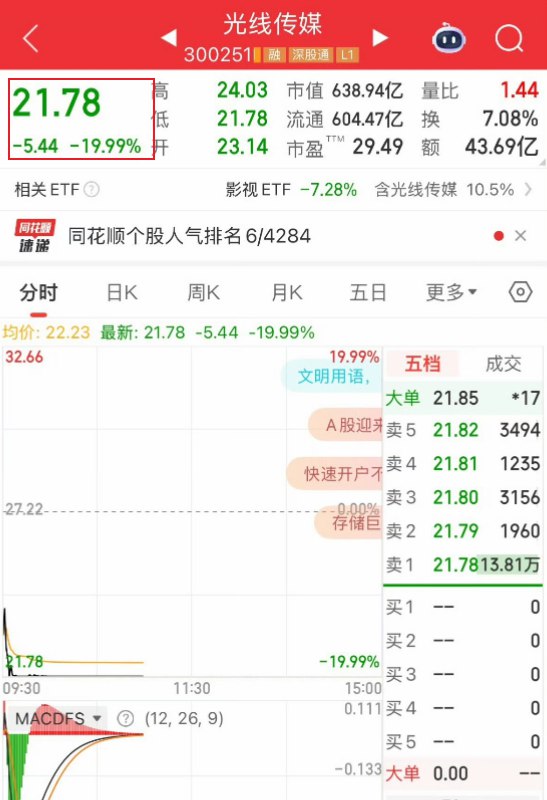 2月24日，A股影视板块大跌，其中光线传媒股票上来就直接跌20%