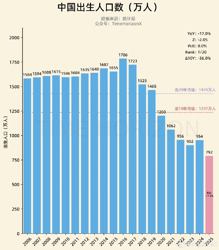 2025年末全国人口比上年末减少339万人，全年出生人口792万人 ，同比-17%，偏离近10年均值36%查看原文