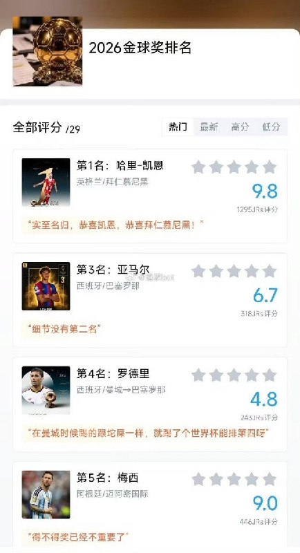 称毛泽东为“中国独裁者”后，姆巴佩从虎扑金球奖评分榜消失10月27日，网友反映，姆巴佩言论争议后，虎扑“2026金球奖排名”评分页面移除了他的条目