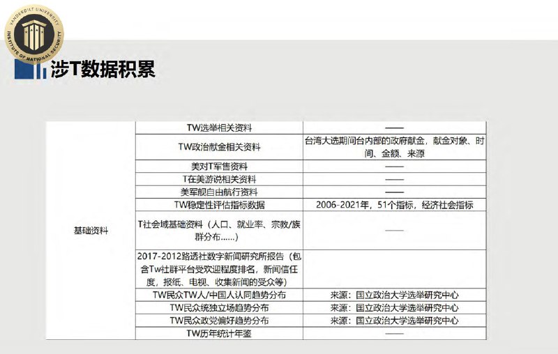 中科天玑外泄文件曝涉台数据体系：建构赖清德、蔡英文等“政要图谱”疑似掌握台湾2300万户籍资料近日，美国范德比尔特大学国家安全研究所公布了一份中国企业“中科天玑的内部文件