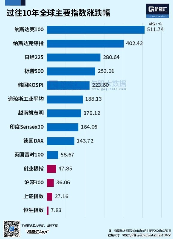 9月7日，“格隆汇图解天下”发布全球主要股指十年涨幅对比图，所列14个指数中，创业板指、沪深300、上证指数和恒生指数排在最后四位