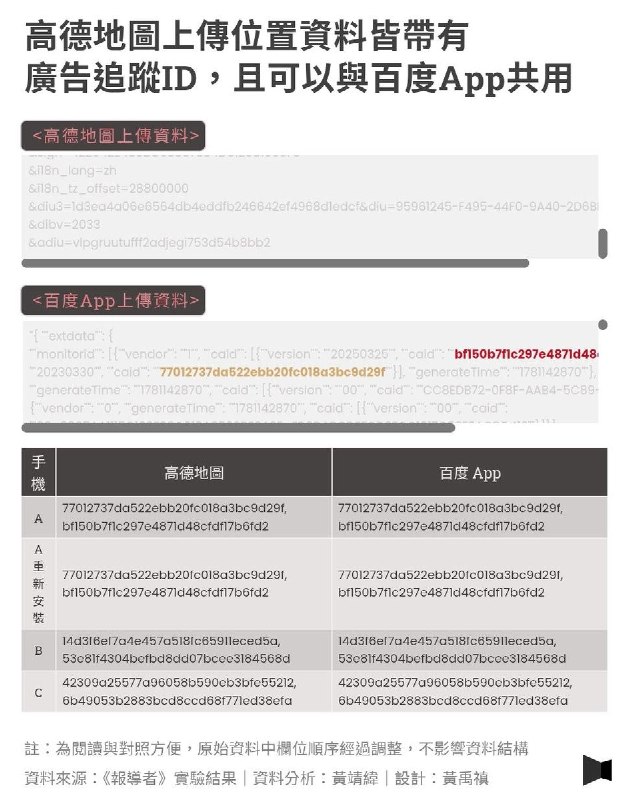 “中国高德地图 跨境定位风险：每3秒回传定位资讯、暗藏可追溯使用者代码”近日，台湾《报导者》团队实测三款导航软件，发现来自中国的高德地图存在明显跨境定位风险，引发隐私和国安争议