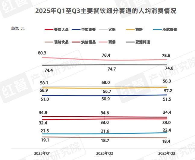 据《餐饮行业季度观察报告》显示，2025年第三季度，全国餐饮行业整体消费均价降至33元，较2020年同期的43元下降23.6%，行业客单价整体呈现明显回落趋势