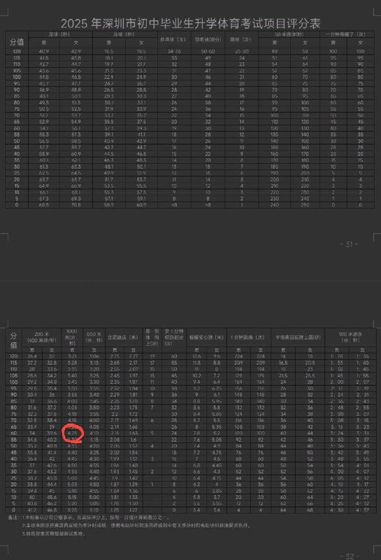 “散步呢”网友投稿：广东省公布的2026年1月公安机关人员1公里体测合格标准为4分25秒