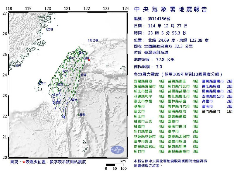 刚刚，据台湾中央气象署消息，台湾东部海域 27 日 23:05 发生 7.0 级地震，震源深度 72.8 千米