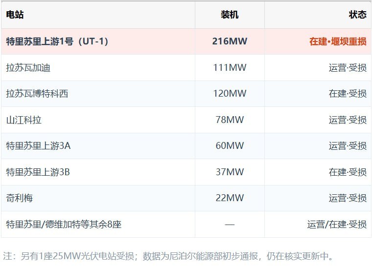 尼泊尔水电站遭重创，总投资6.47亿美元最大在建水电站被冲垮西藏尼泊尔边境泥石流发生后，尼泊尔一侧有大量在建工程项目处于施工状态，包括中国援建尼泊尔边境公路沙拉公路修复项目，以及国际投资的上崔树里等水电项目