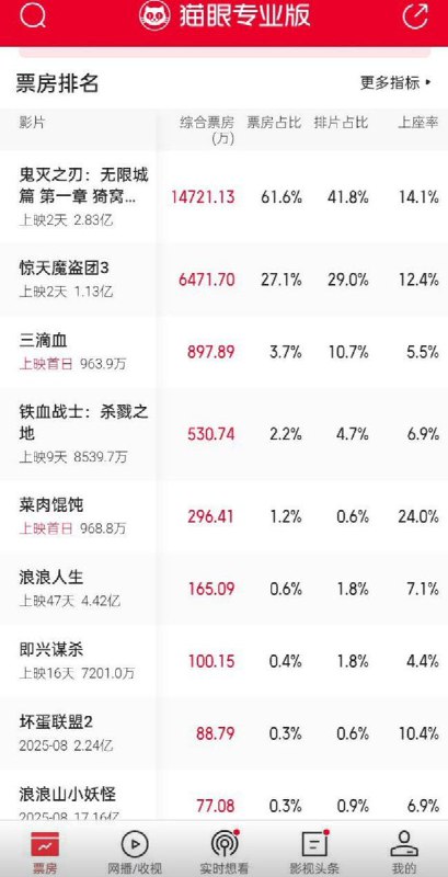 “身体很诚实”11月16日，在中国政府与官媒集体发声反日的大背景下，日本动漫电影《鬼灭之刃》中国票房突破3.5亿，并获得单日电影大满贯