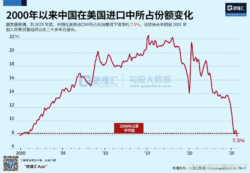 中国在美国进口中所占份额将下降到约7.5%，抹去了2001年之后加入WTO之后二十多年的增长