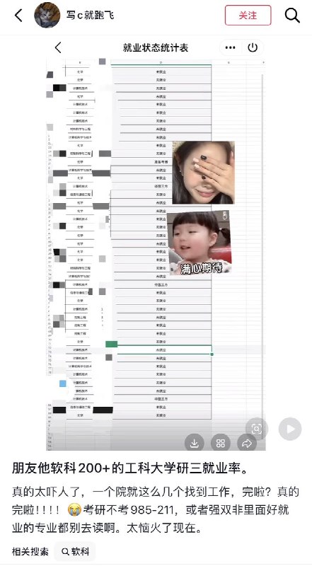 近日，重庆一网友发帖称：“图中显示的是朋友他软科200+的工科大学研三就业率，真的太吓人了，一个院只有两三个找到工作