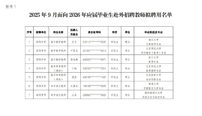 近日，深圳中学公布2026年招聘教师拟聘人员名单，共21人，均为研究生学历，其中博士5人、硕士16人