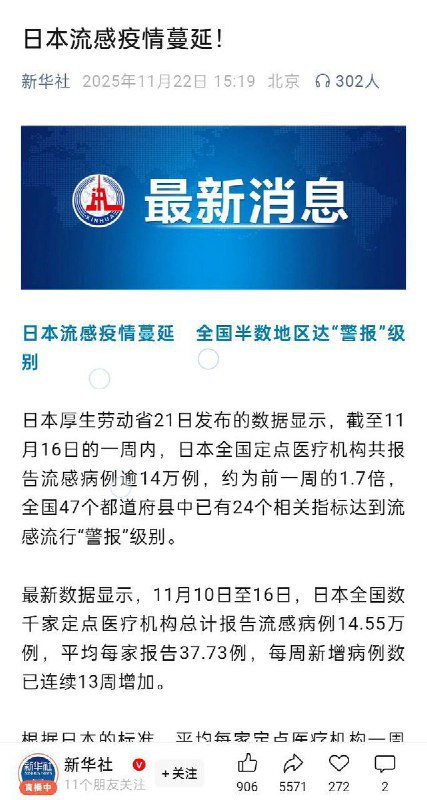 11月22日，新华社 发表文章称：日本流感疫情正在蔓延：最新数据显示，11月10日至16日，日本全国数千家定点医疗机构总计报告流感病例14.55万例，平均每家报告37.73例，每周新增病例数已连续13周增加