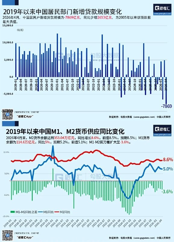 “中国2026年4月重磅宏观经济数据汇总”5月18日，公众号《东新社DX Press》总结了中国2026年4月重要宏观经济数据