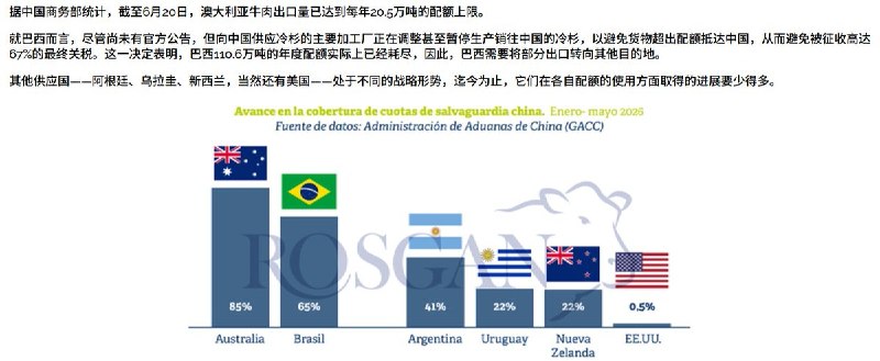 中国牛肉进口配额见顶，澳洲牛肉已被加征55%关税，巴西也接近上限近日，据阿根廷罗萨里奥交易所一份报告显示，澳大利亚已经用完今年对中国出口牛肉的年度配额，巴西也正在接近上限