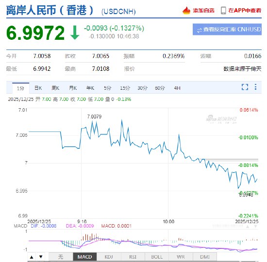 12月25日，离岸人民币对美元汇率突破7.0的整数关口，达到2024年9月以来的首次升破水平，并一度触及约6.99一线
