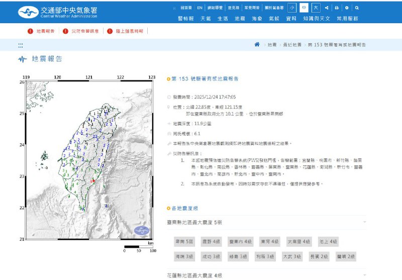 12月24日17:47左右，台湾台东县卑南乡发生6.1级地震，震中位于北纬22.85度、东经121.15度，距台东县政府北约10.1公里